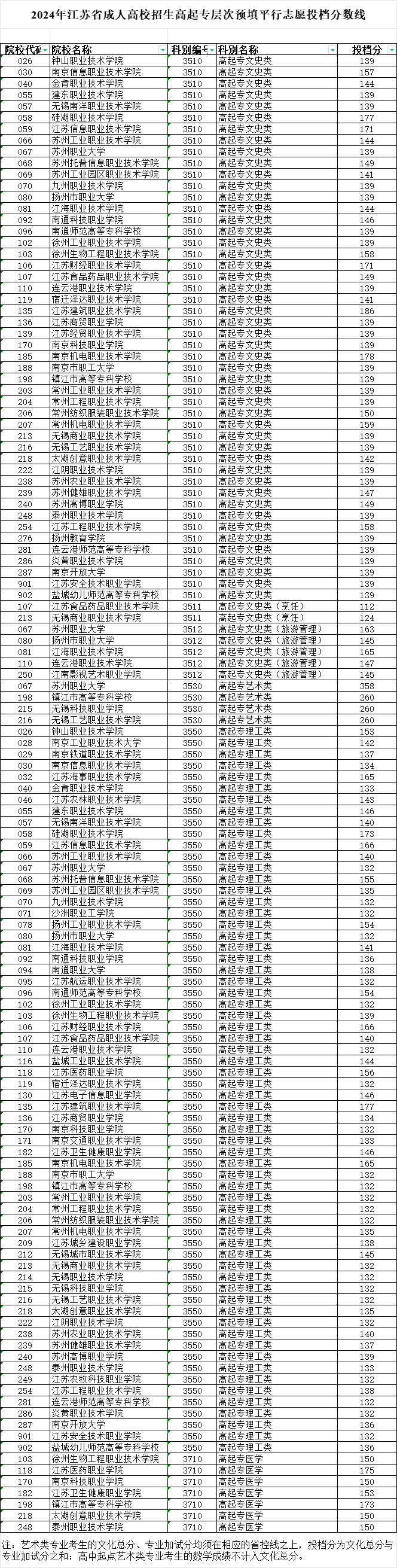 2024年江蘇省成人高校招生高起專層次預(yù)填平行志愿投檔分?jǐn)?shù)線 圖1
